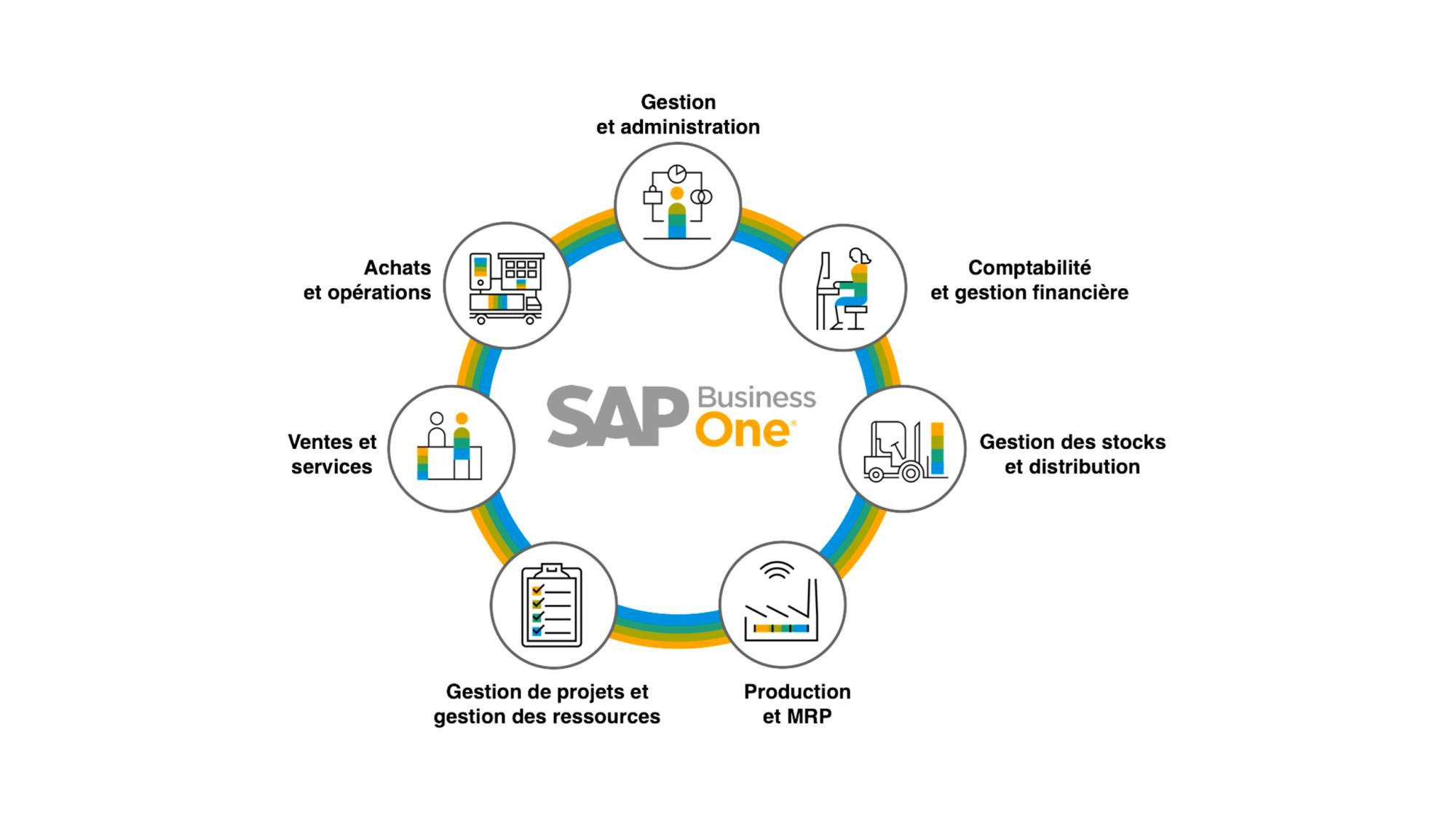 Périmètre SAP Business One